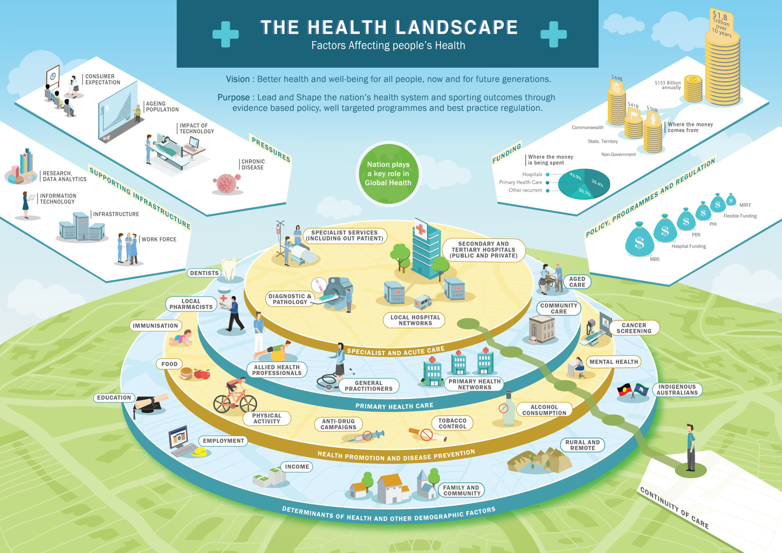 Health Landscape infographic_sanitised